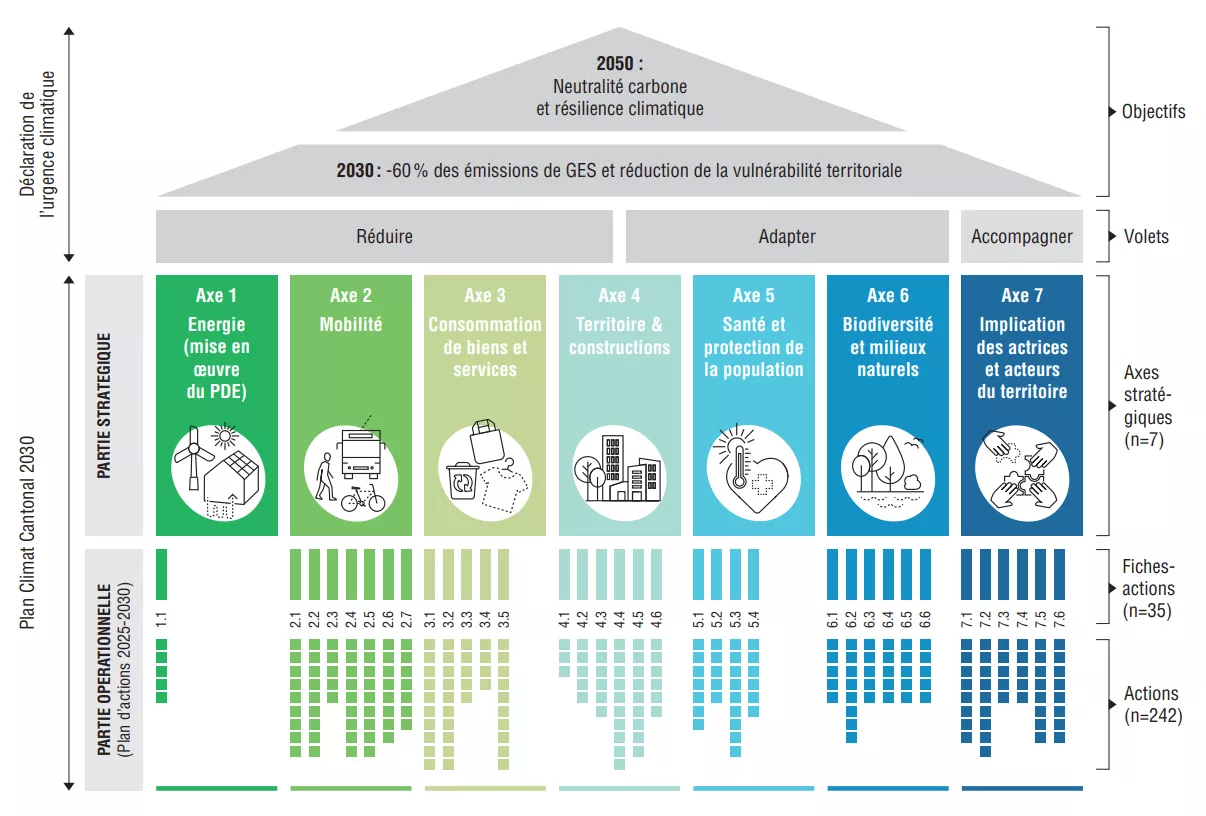 Stratégie climatique canton de Genève
