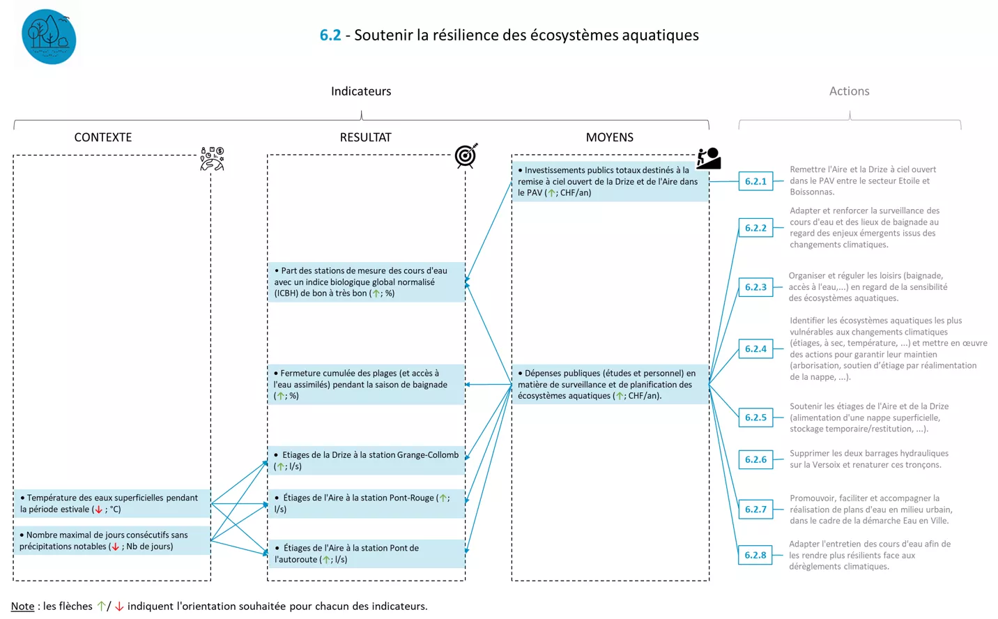 Système indicateurs FICHE 6.2