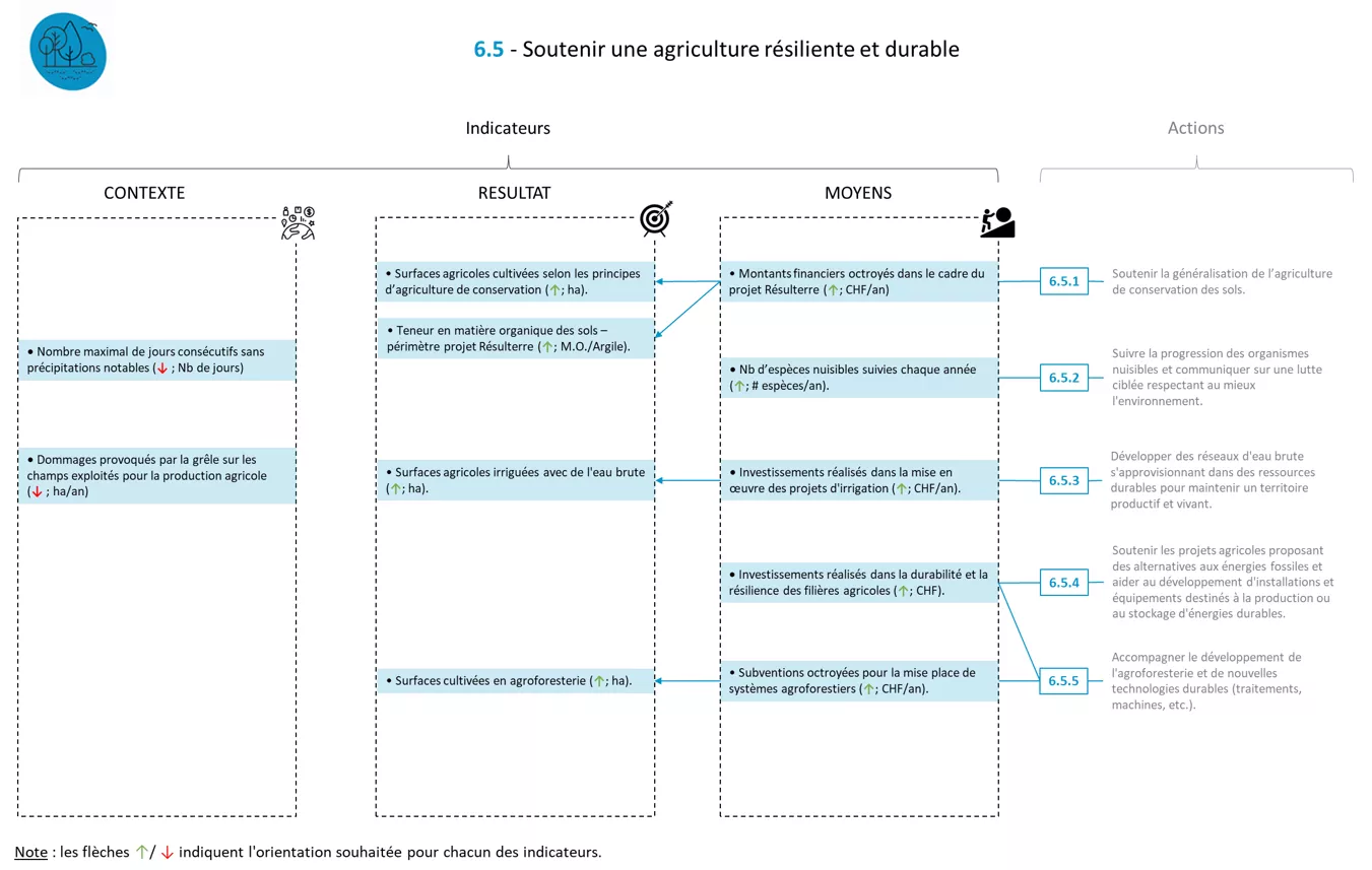 Système indicateurs FICHE 6.5