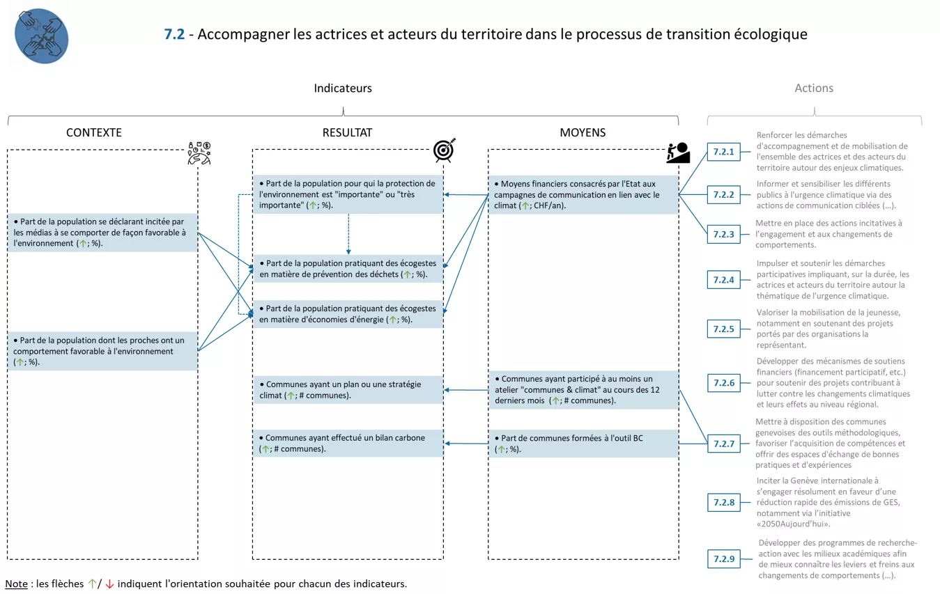 Système indicateurs FICHE 7.2